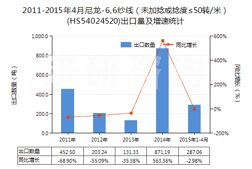 2011-2015年4月尼龍-6,6紗線(未加捻或捻度≤50轉/米)(HS54024520)出口量及增速統(tǒng)計 2011-2015年4月尼龍-6,6紗線(未加捻或捻度≤50轉/米)(HS54024520)出口量及增速統(tǒng)計